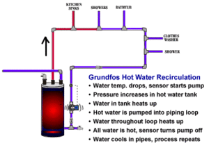 hot water recirculation system, grundfos comfort system, instant hot water